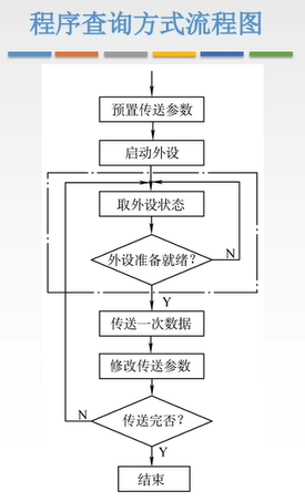 程序查询方式流程图
