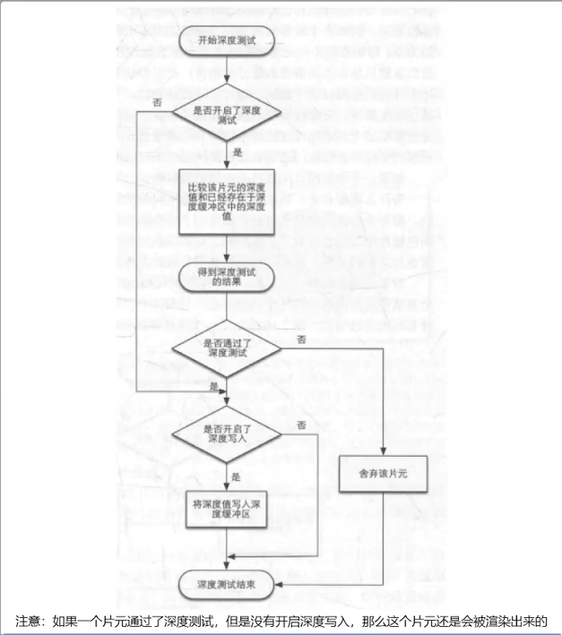 深度测试流程图