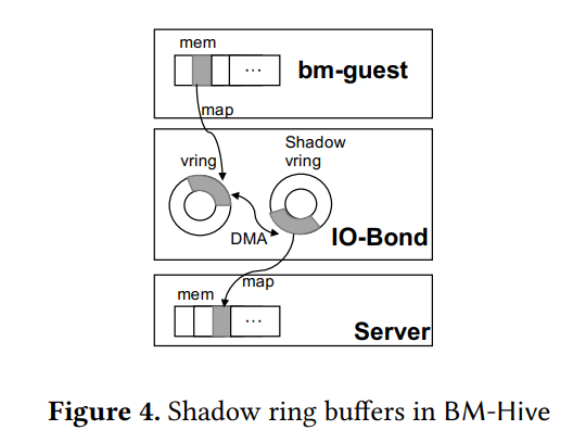 Figure 4. Shadow ring buffers in BM-Hive