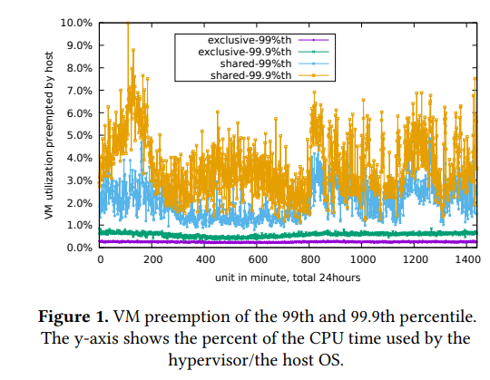 Figure 1. VM preemption of the 99th and 99.9th percentile. The y-axis shows the percent of the CPU time used by the hypervisor/the host OS.