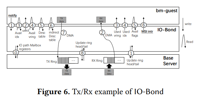 Figure 6. Tx/Rx example of IO-Bond