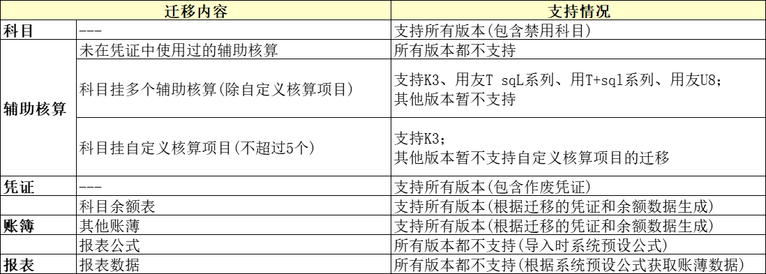 金蝶KIS云迁移工具说明