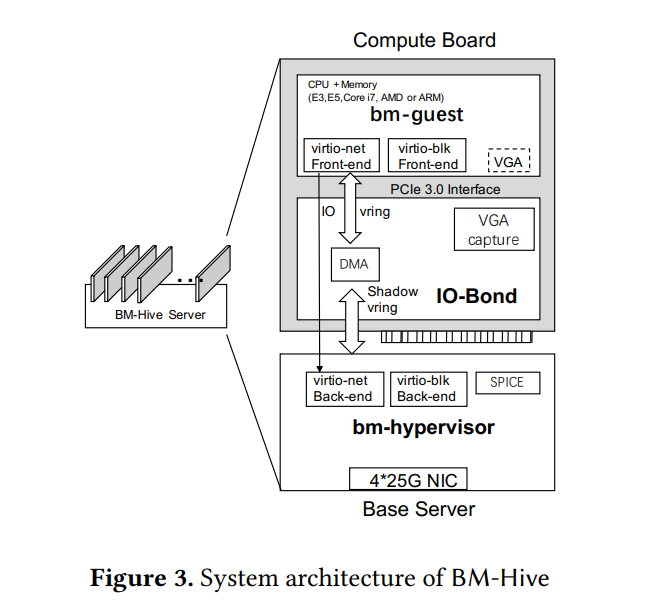 Figure 3. System architecture of BM-Hive