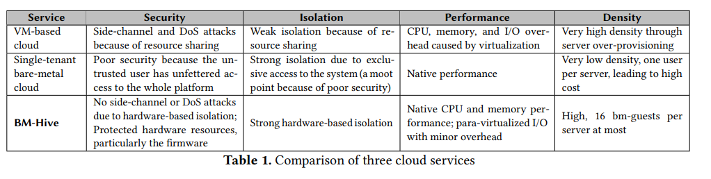 Table 1. Comparison of three cloud services