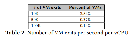 Table 2. Number of VM exits per second per vCPU