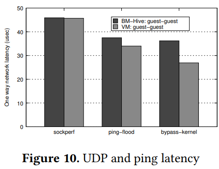 Figure 10. UDP and ping latency