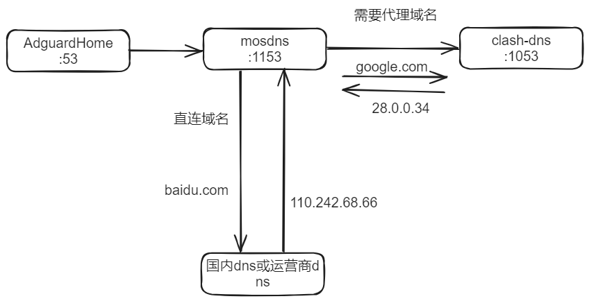 clash-dns-with-mosdns.excalidraw.png