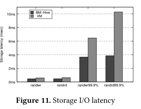 Figure 11. Storage I/O latency