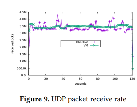 Figure 9. UDP packet receive rate