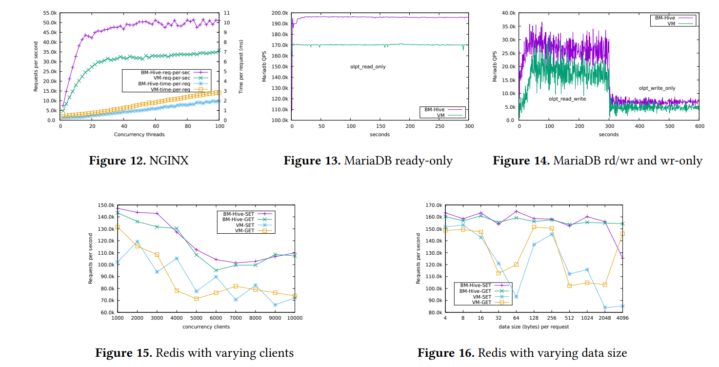 Figure 12. NGINX Figure 13. MariaDB ready-only Figure 14. MariaDB rd/wr and wr-only Figure 15. Redis with varying clients Figure 16. Redis with varying data size