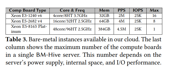 Table 3. Bare-metal instances available in our cloud. The last column shows the maximum number of the compute boards in a single BM-Hive server. This number depends on the server’s power supply, internal space, and I/O performance.