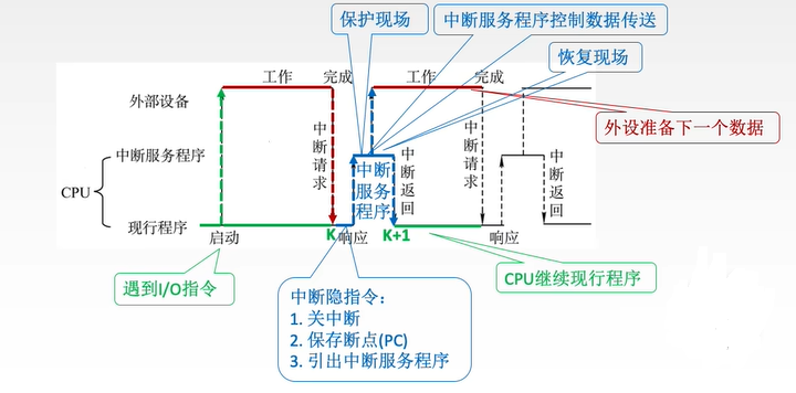 程序中断方式