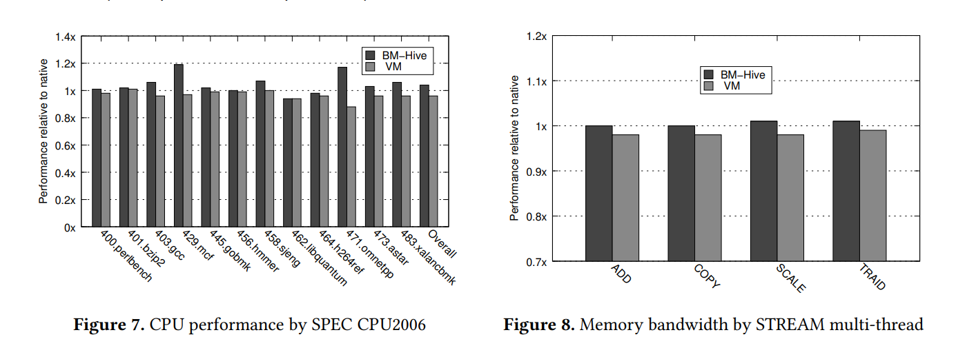 Figure 7. CPU performance by SPEC CPU2006 Figure 8. Memory bandwidth by STREAM multi-thread