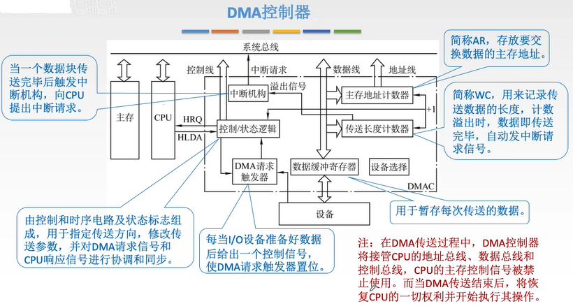 DMA控制器结构