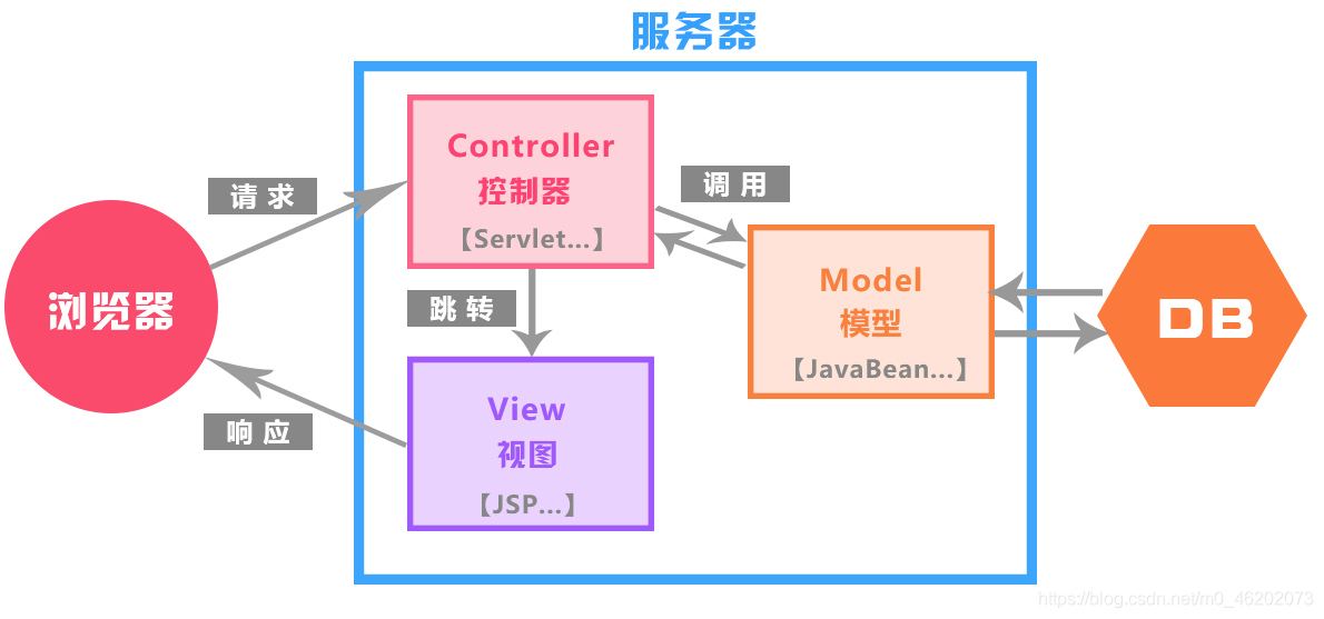 mvc