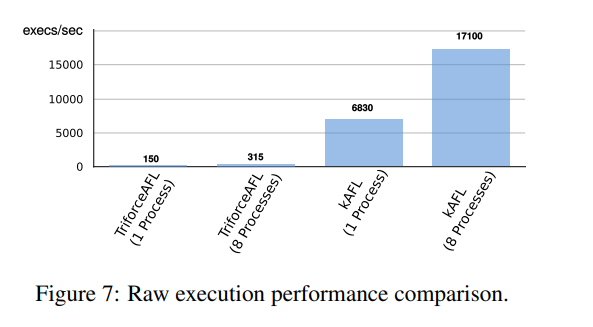 Figure 7: Raw execution performance comparison.