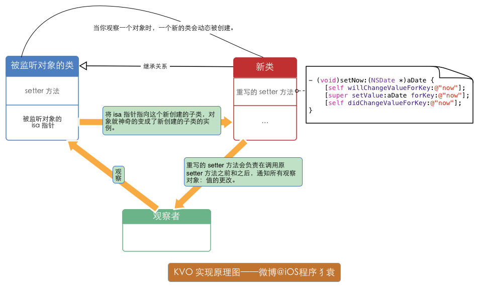2. KVO原理图
