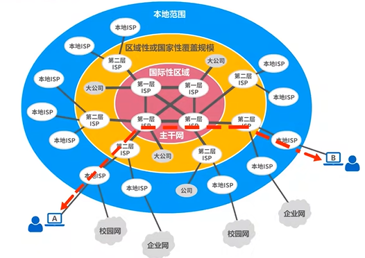 ISP三层结构因特网