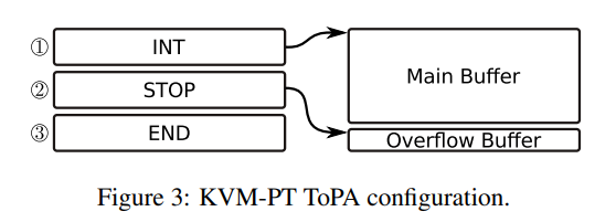 Figure 3: KVM-PT ToPA configuration.