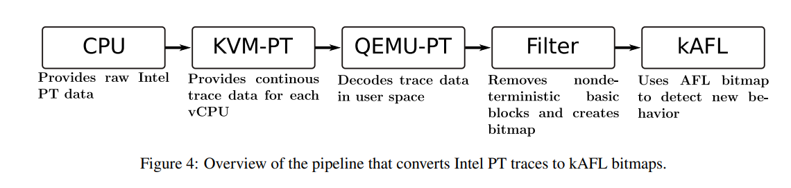 Figure 4: Overview of the pipeline that converts Intel PT traces to kAFL bitmaps.