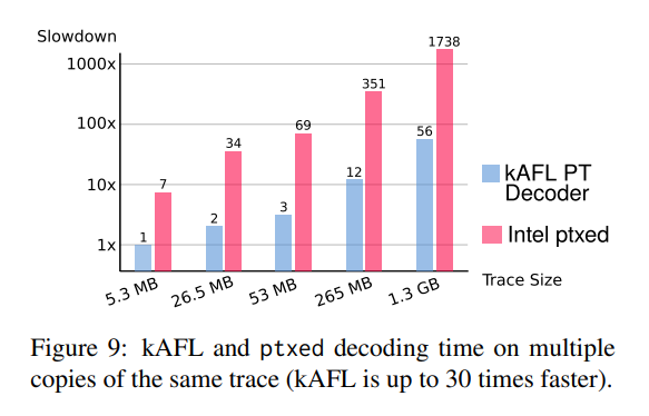 Figure 9: kAFL and ptxed decoding time on multiple copies of the same trace (kAFL is up to 30 times faster).