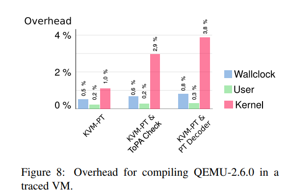 Figure 8: Overhead for compiling QEMU-2.6.0 in a traced VM.