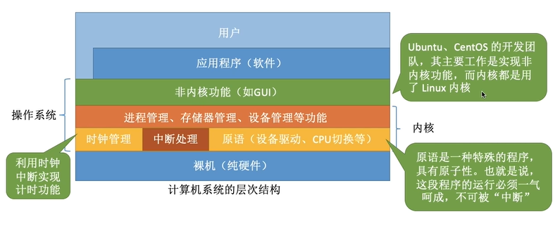 计算机系统的层次结构