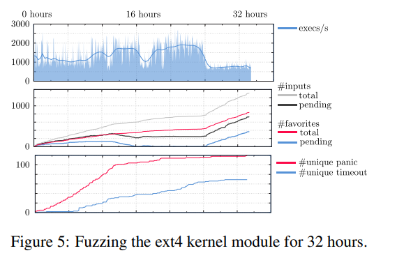 Figure 5: Fuzzing the ext4 kernel module for 32 hours.