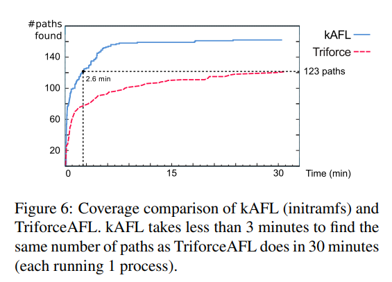 Figure 6: Coverage comparison of kAFL (initramfs) and TriforceAFL. kAFL takes less than 3 minutes to find the same number of paths as TriforceAFL does in 30 minutes (each running 1 process).