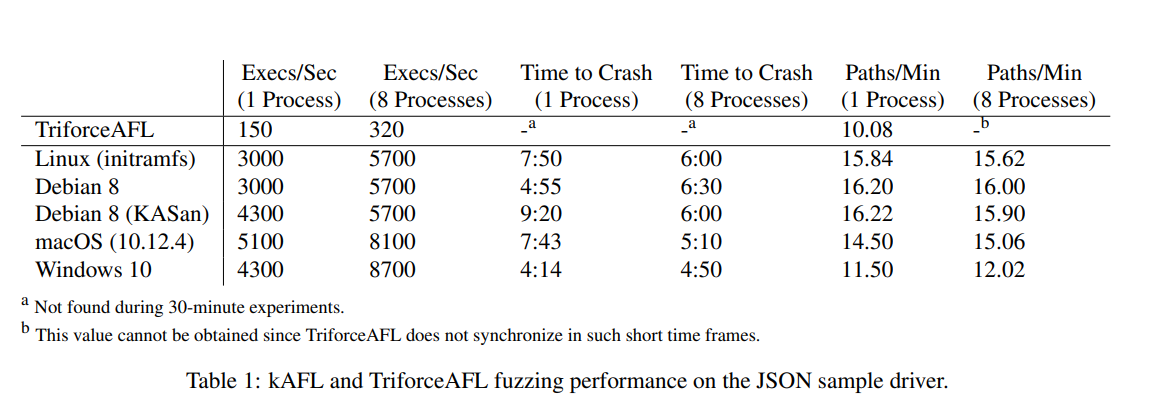 Table 1: kAFL and TriforceAFL fuzzing performance on the JSON sample driver.