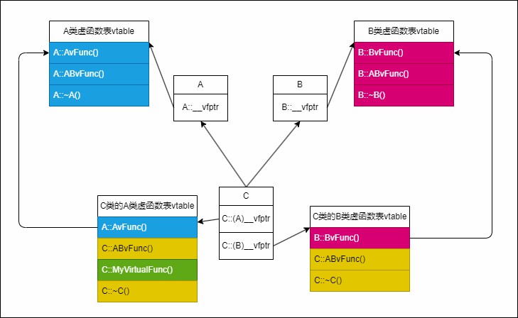 多继承的虚函数底层原理