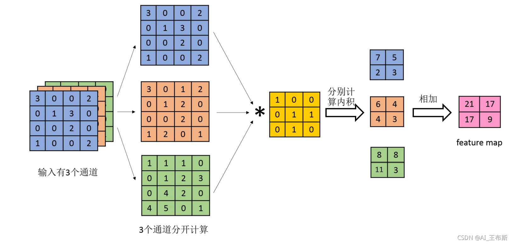 深度学习-图解卷积运算_卷积运算公式例题图解-CSDN博客