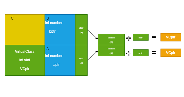 使用虚继承时C类对象的内存示意图