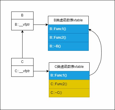 虚函数底层原理示意图