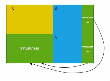 使用虚继承时C类对象的内存示意图