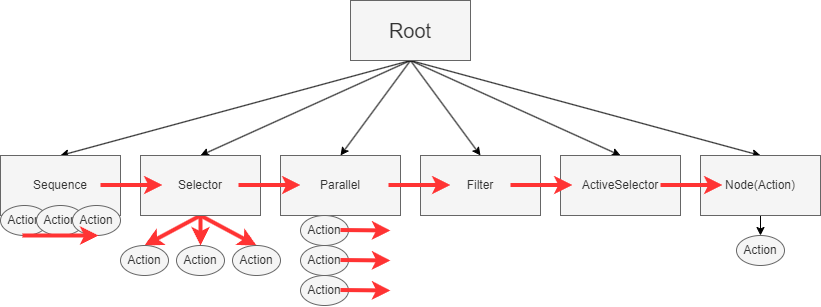 行为树 BehaviourTrees