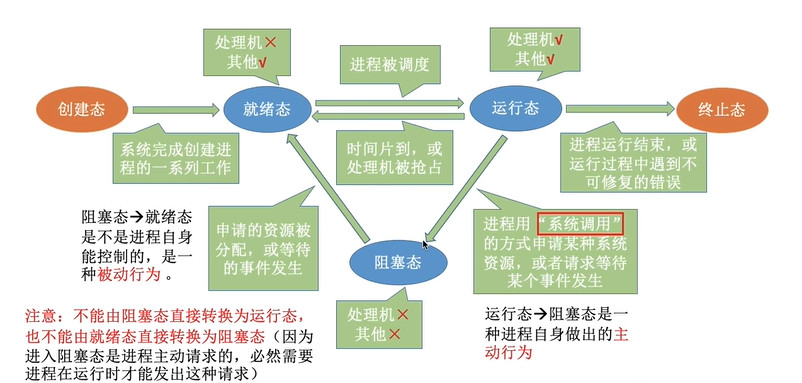 进程的状态转换