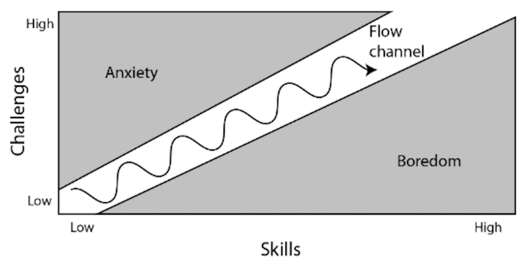 游戏设计之心流