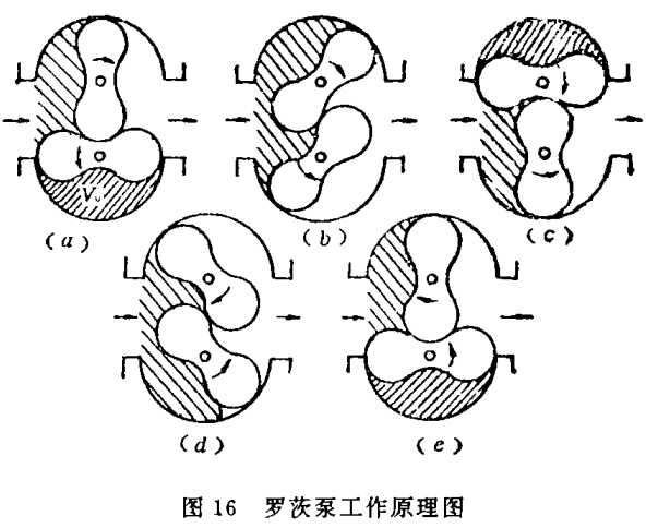 罗茨泵工作原理图