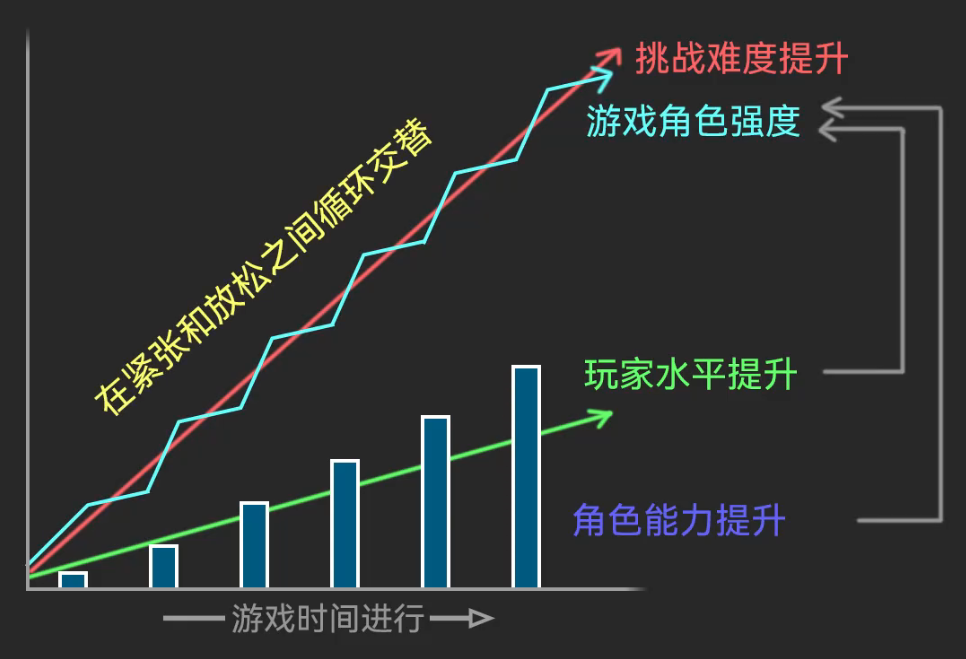 游戏体验数据走向