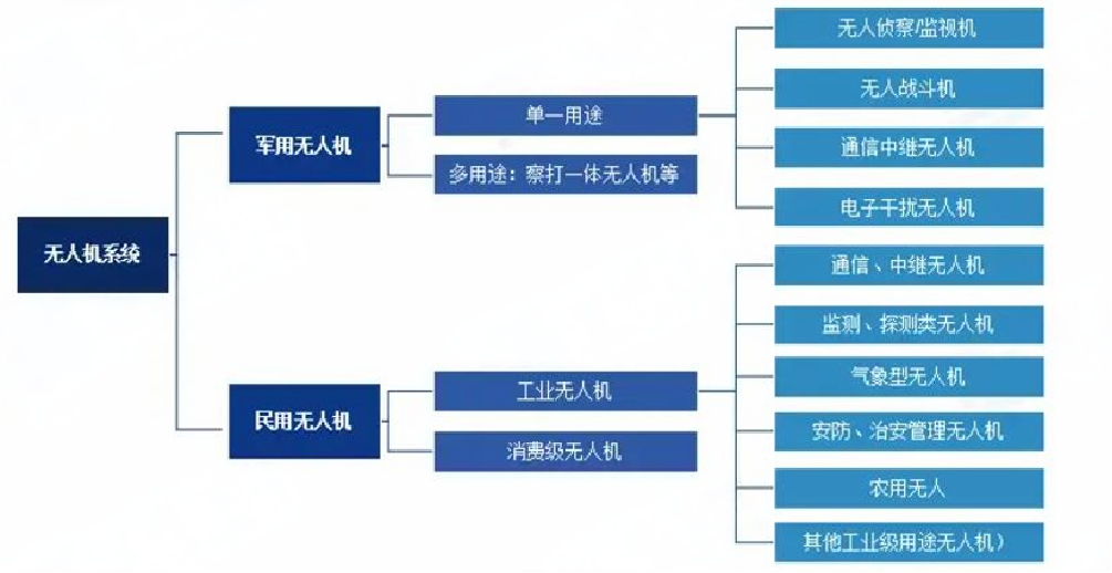用途分类