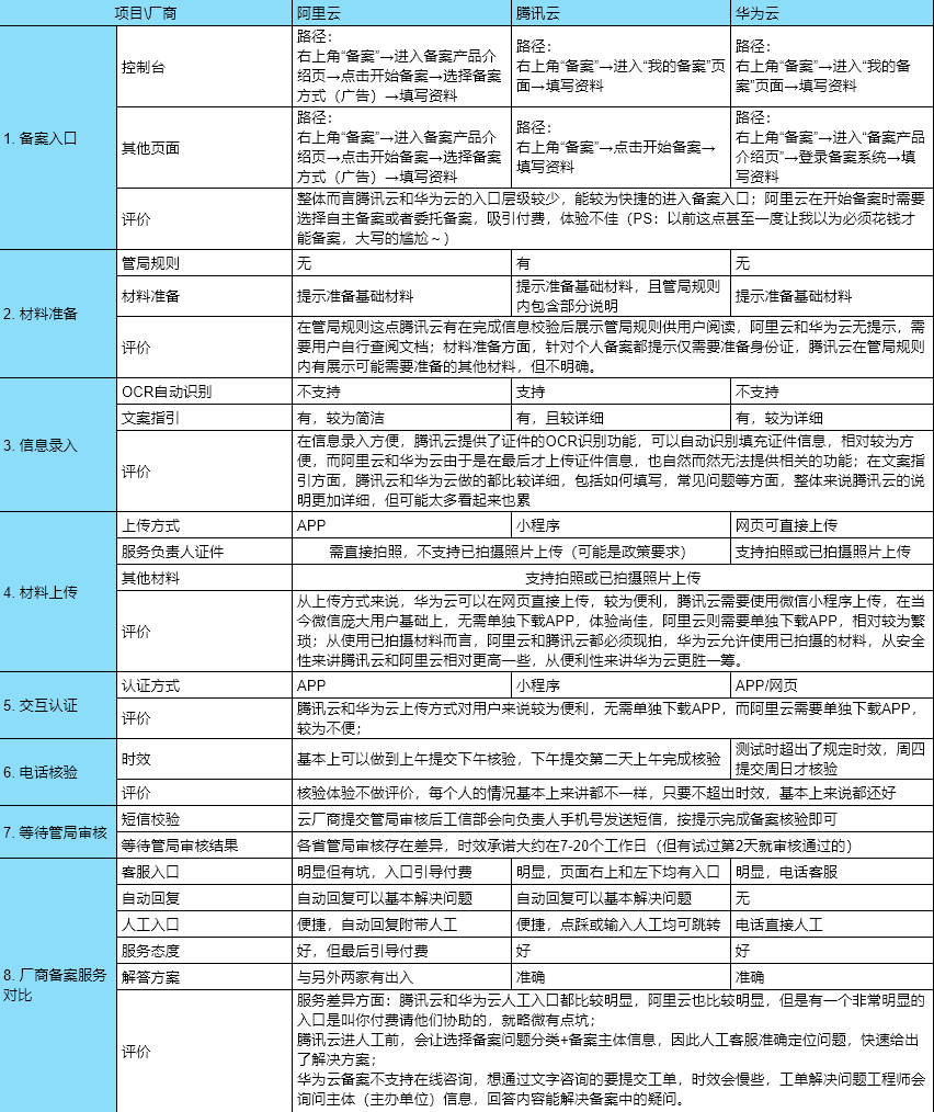 备案对比