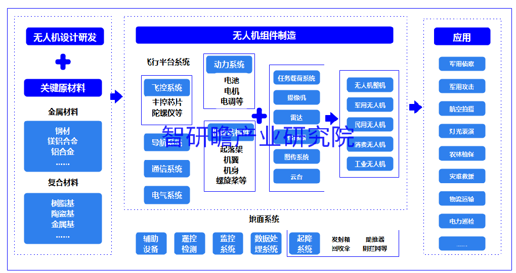 产业结构说明