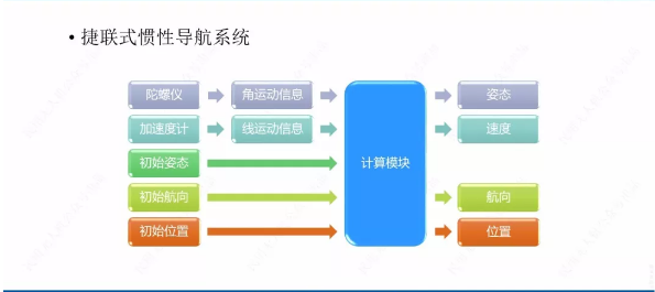 惯导控制