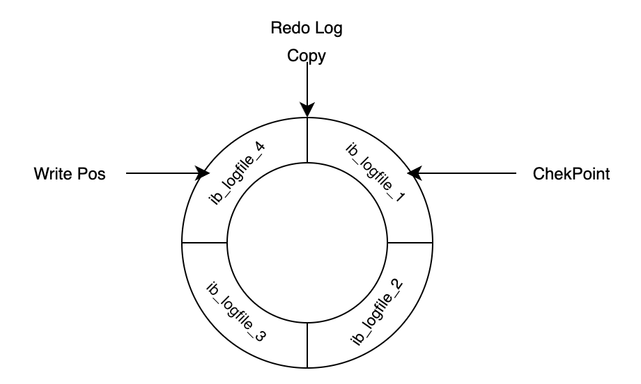 Redo Log 工作原理