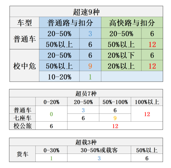 扣分
