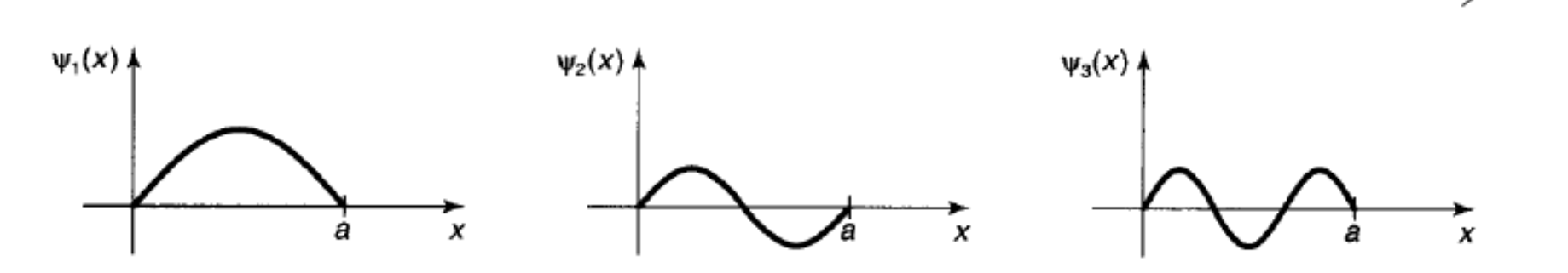 一维无限深势阱的前三个定态