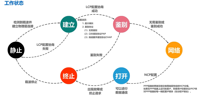 PPP工作状态转换