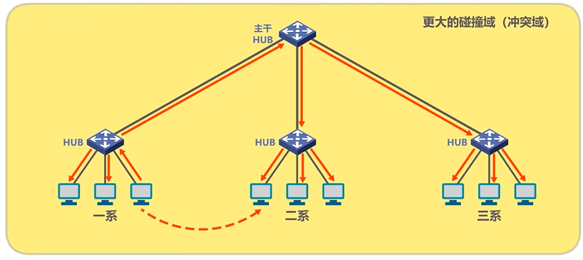 集线器扩展以太网