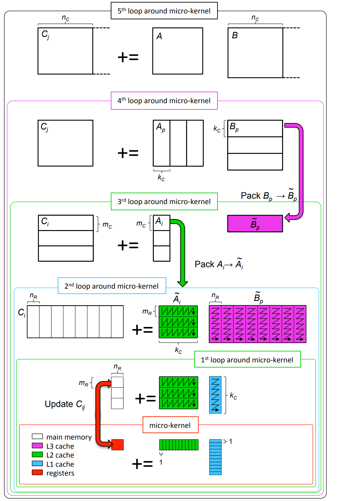 Three Cache Level Matrix Multiplication